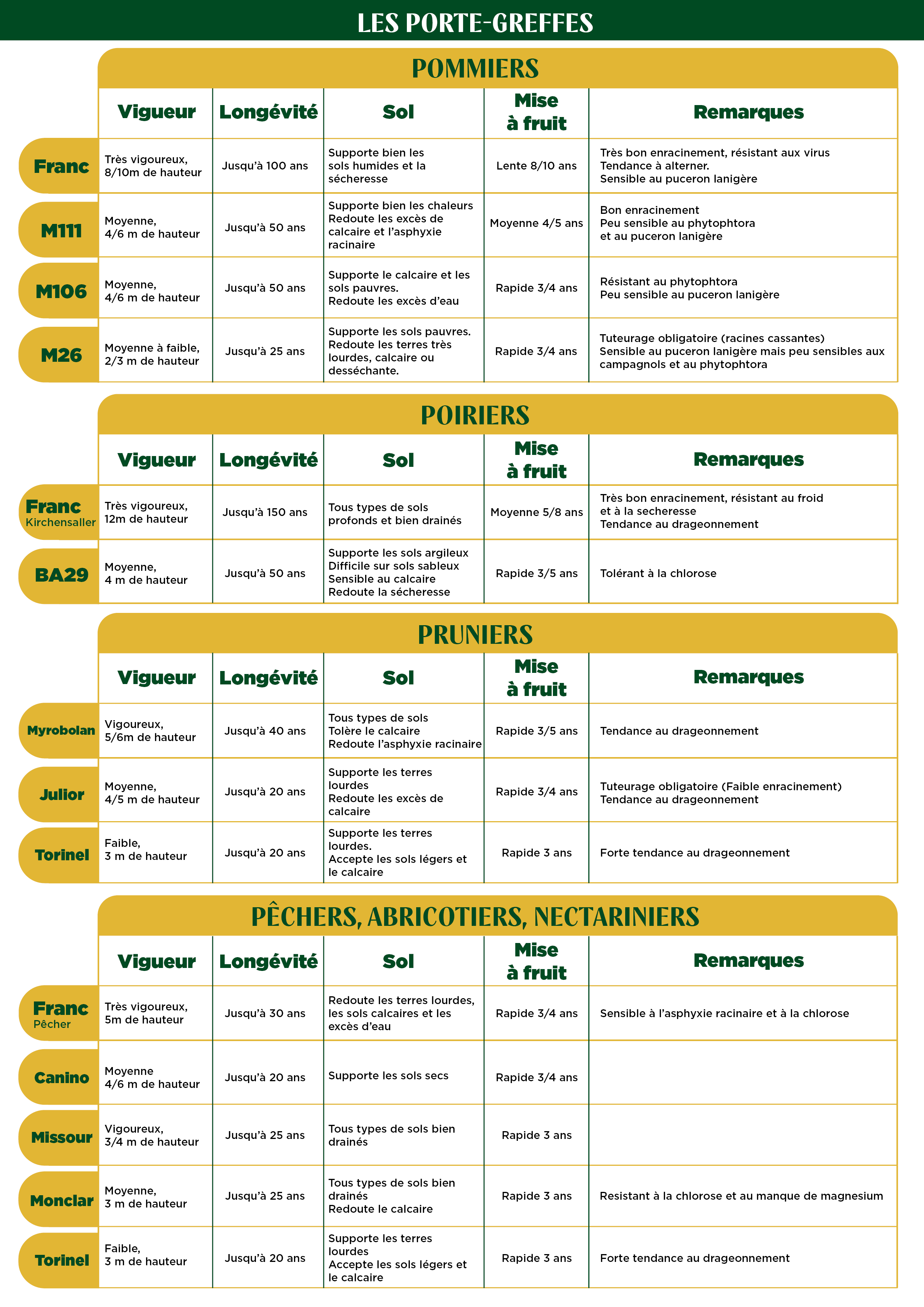 Tableau des porte-greffes disponibles